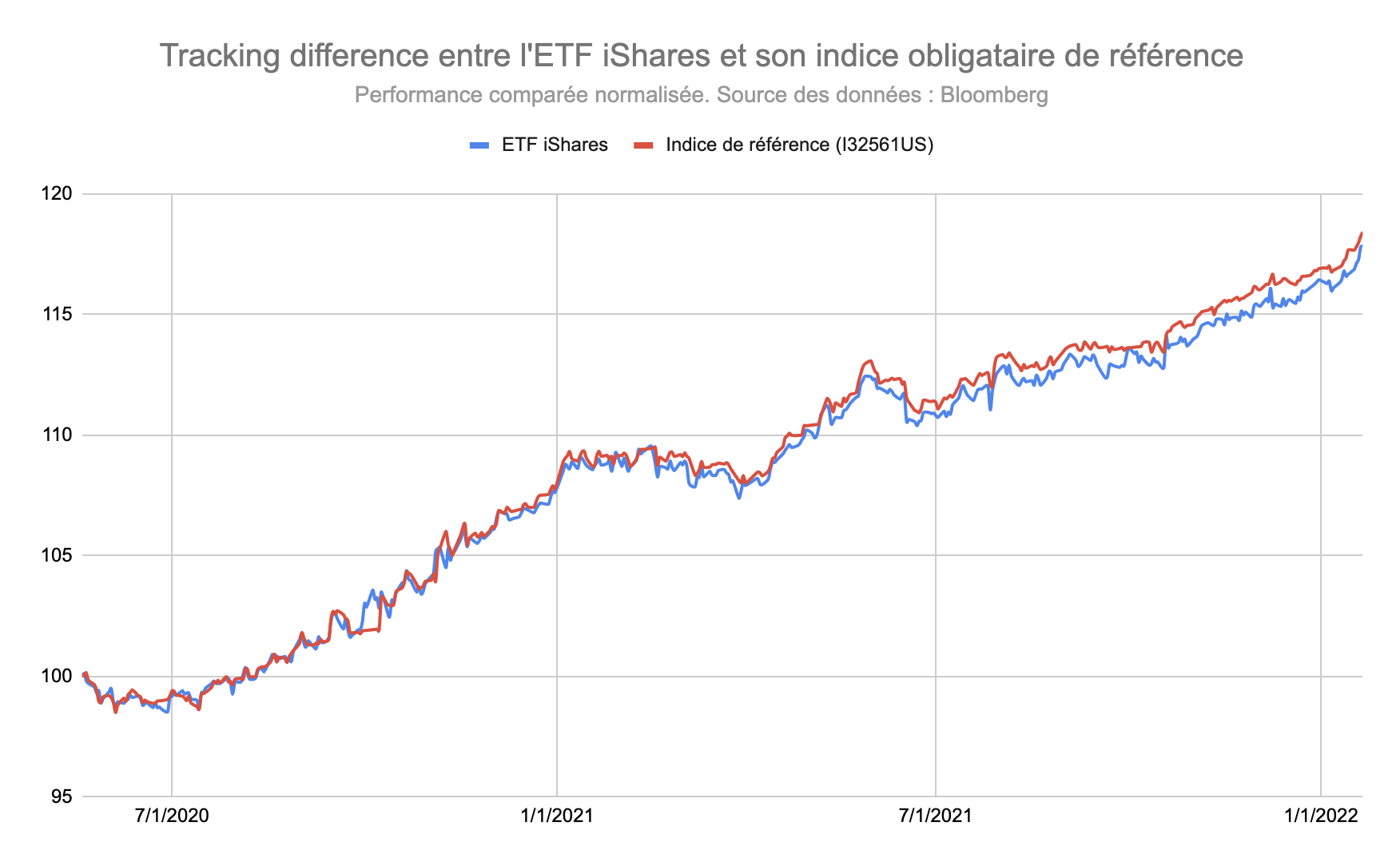 Tracking difference ETF vs Indice de référence